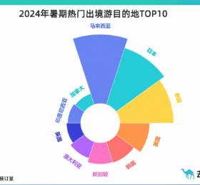 端午价格优势引领错峰游，暑期出境游迎首波预订高峰