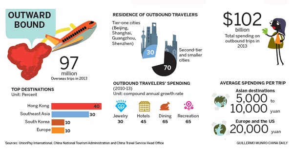 Travel boom reshapes spending