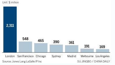 London, Chicago, San Francisco top locations for $5.4b from China