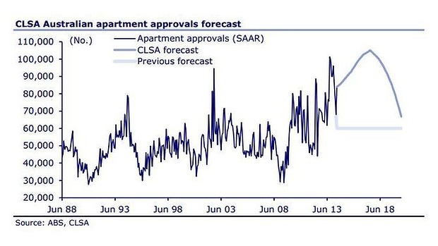 CLSA Australian apartment approvals forecast