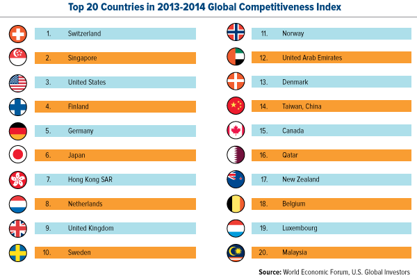 世界经济论坛2013-2014全球竞争力指数排名