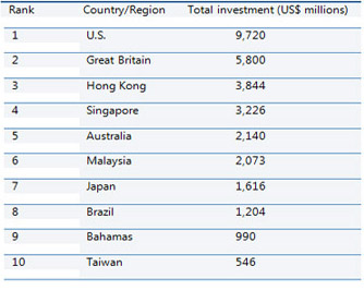 Top 10 countries/regions for mainland Chinese investment 2008-2014.6