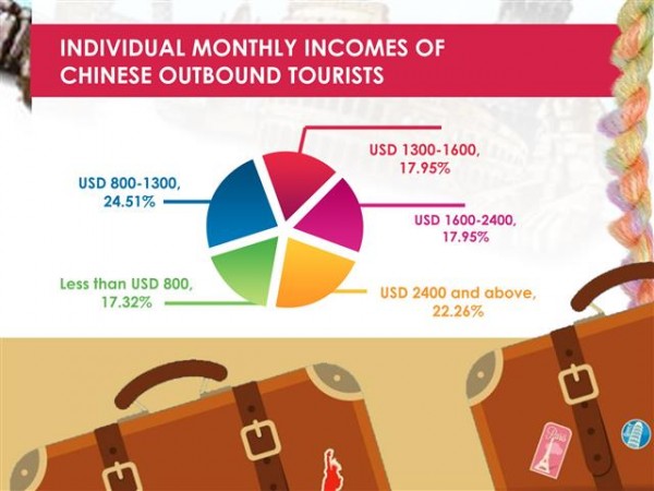 Infographics: Chinese outbound travelers domographics