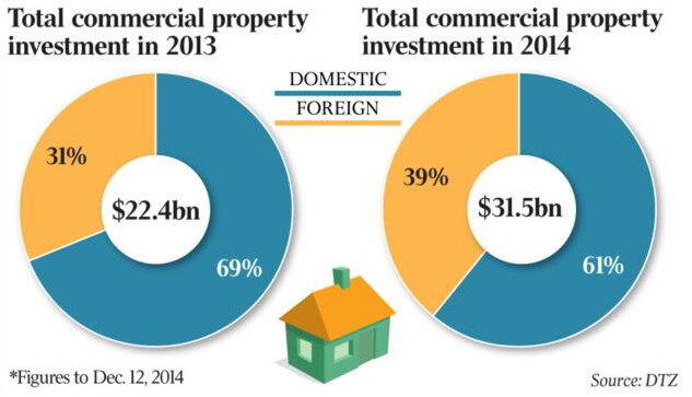 Chinese investors in Autralian real estate