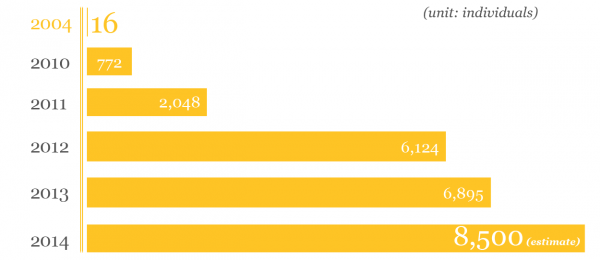 Total Number of Chinese to Receive Immigrant Investor Visas for the U.S., 2004-2014