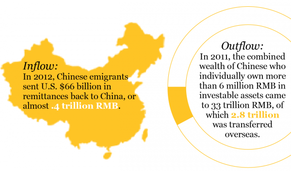 Immigration Through Investment Depletes China’s Wealth