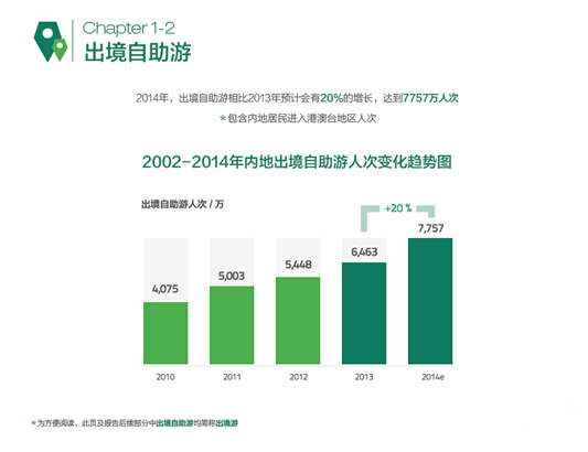 2014中国出境游白皮书发布 近8成用户自助游人均花费8173元