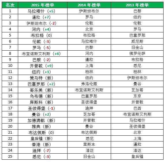 TripAdvisor公布2015年全球最佳目的地榜单