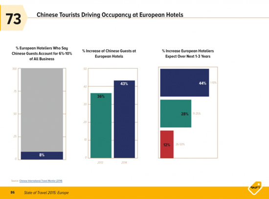 5张图详解中国游客对欧洲旅游业的影响