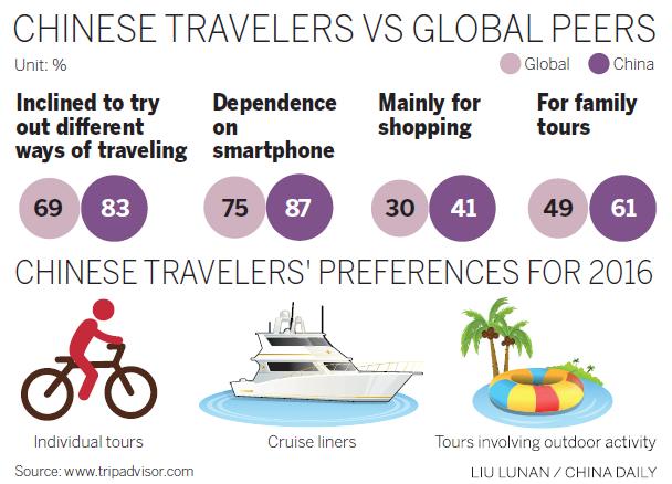 More Chinese taking outbound trips