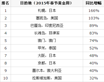 2016春节黄金周中国游客出境游涨幅榜揭晓