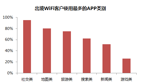 携程发布2015-2016年出境WiFi报告