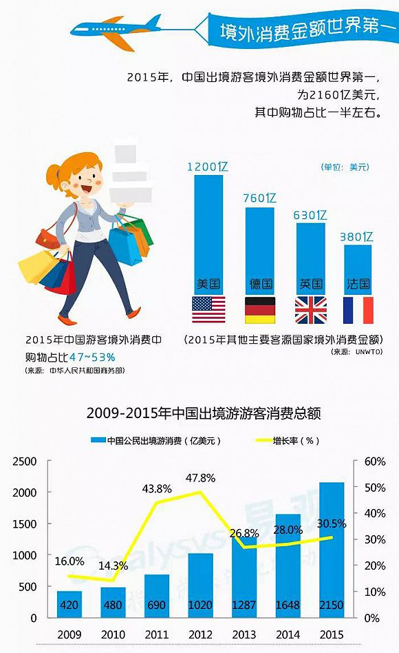 根据中国国家旅游局的数据,2016年中国出境游达到1.