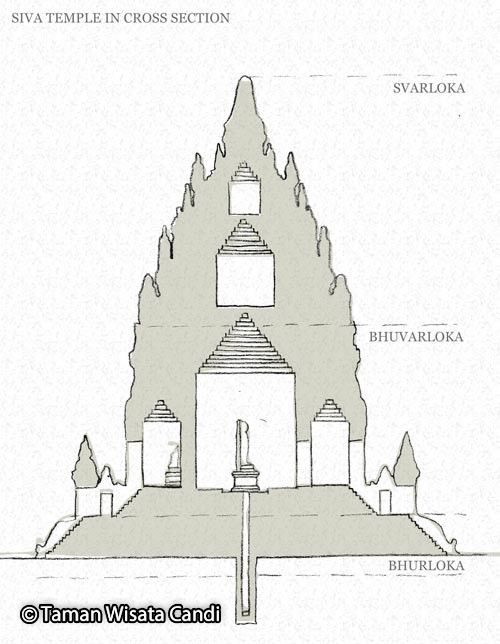 印尼普兰巴南神庙结构图