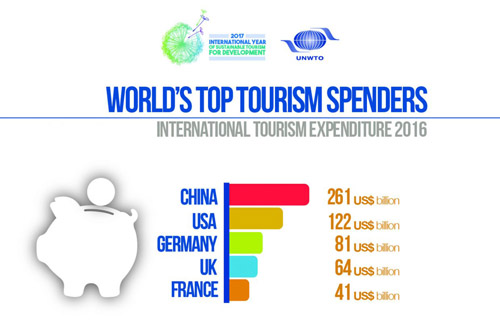 world's top tourism spenders