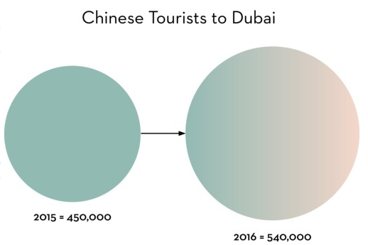 Chinese to Dubai