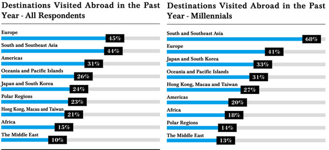 Most popular destinations of Chinese luxury travelers and their airline preference