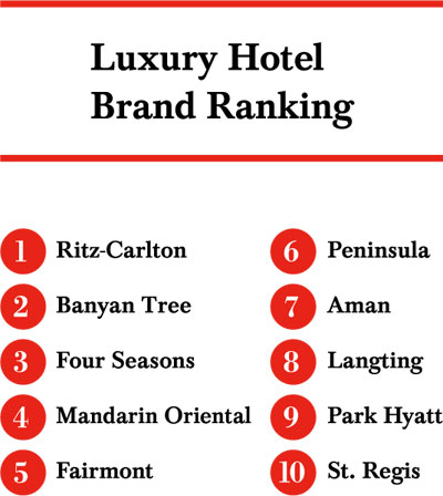Most Popular Luxury Hotel brands for Chinese Luxury Travelers