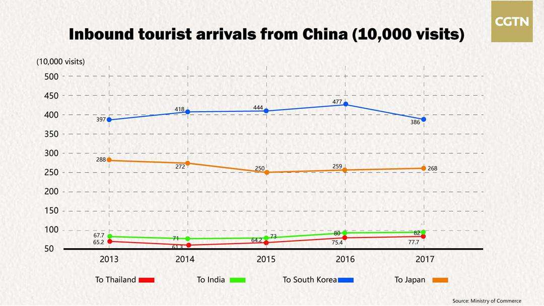 More Chinese travel to neighboring Asian countries