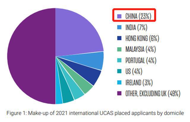 5年内中国赴英国留学人数将暴增128%